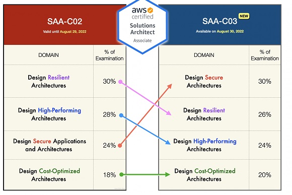 Kinh nghiệm thi chứng chỉ AWS Solutions Architect Associate SAA-C03